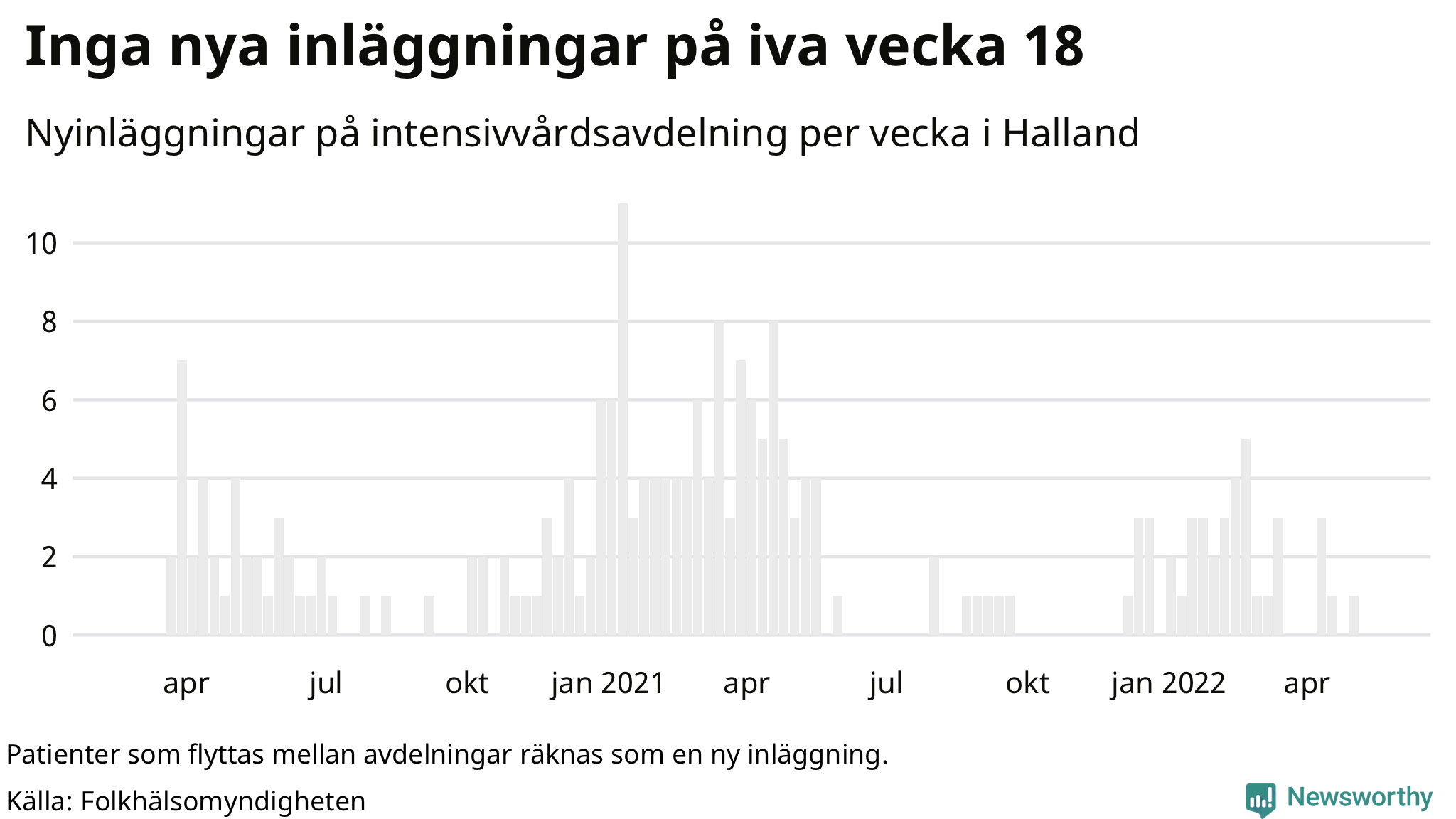 Antal nyinläggningar på intensivvårdsavdelning